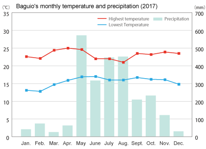 Baguio's monthly temperature and precipitation(2017)